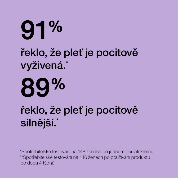 91% řeklo, že pleť je pocitově vyživená.* 89% řeklo, že pleť je pocitově silnější.**