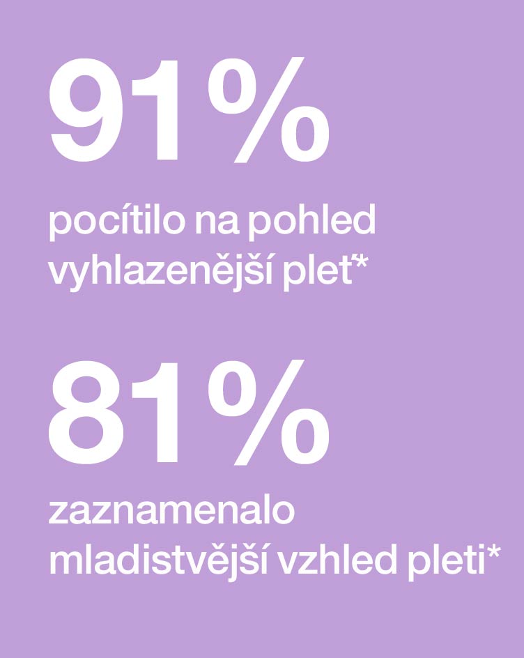 91% zaznamenalo vyhlazenější pleť* 81% potvrdilo mladistvější vzhled pleti*