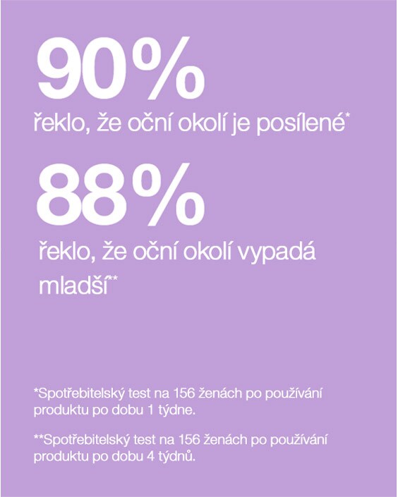 90% observent un contour de l’œil plus résistant*. 88% observent un contour de l’œil visiblement plus jeune**